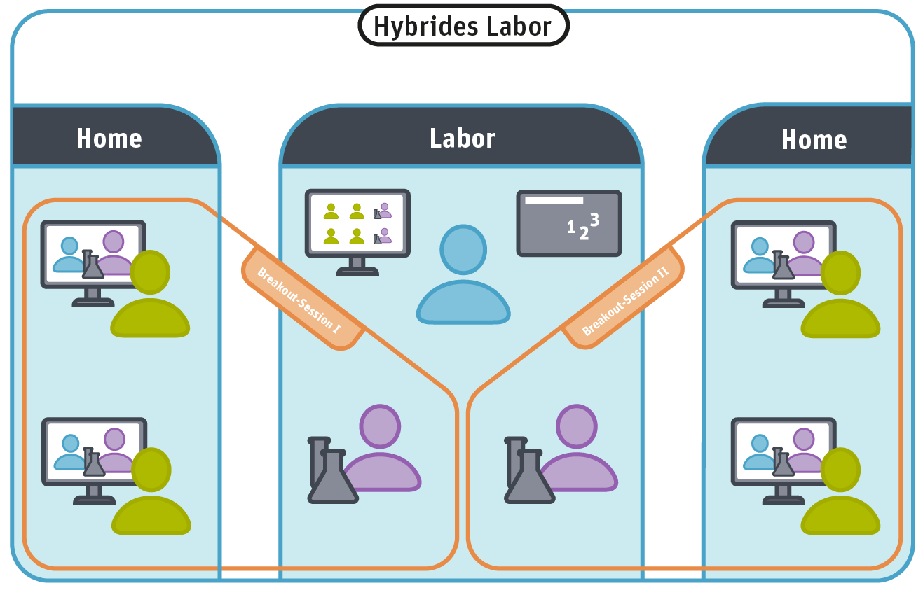 Schematische Darstellung hybrides Labor